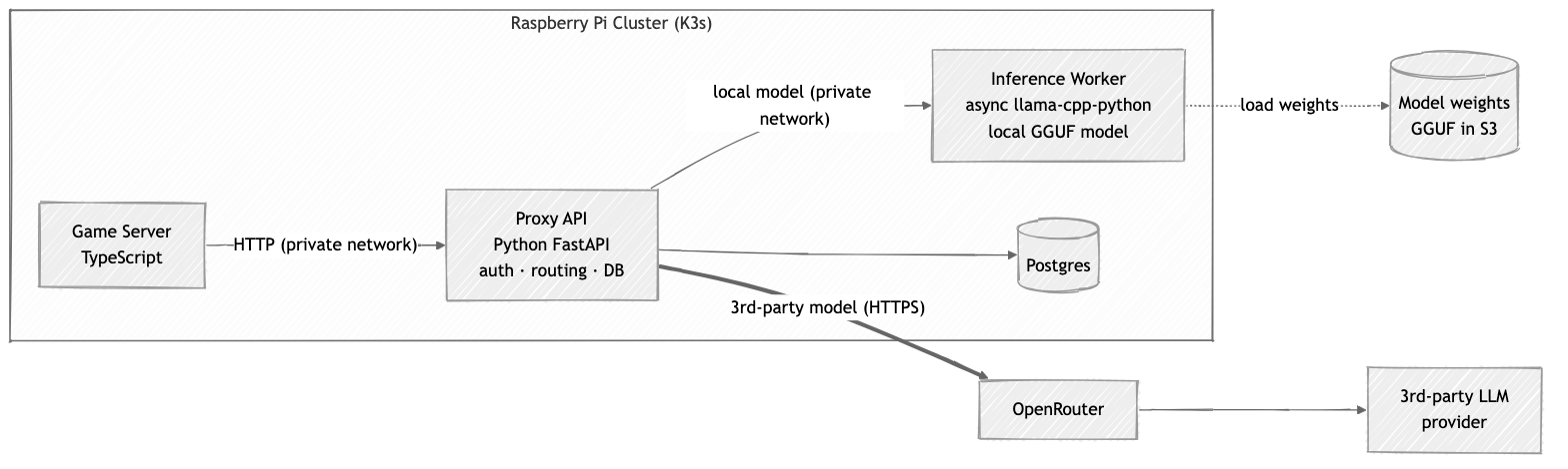 LLM proxy and inference architecture