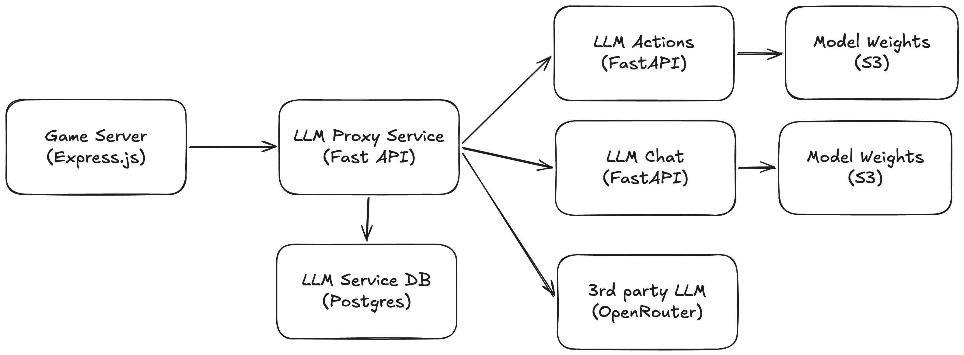 LLM proxy and inference architecture