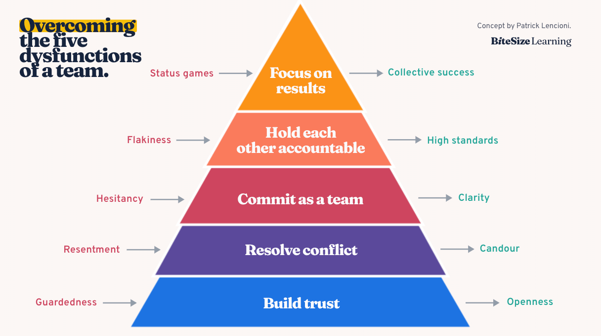 The five dysfunctions pyramid