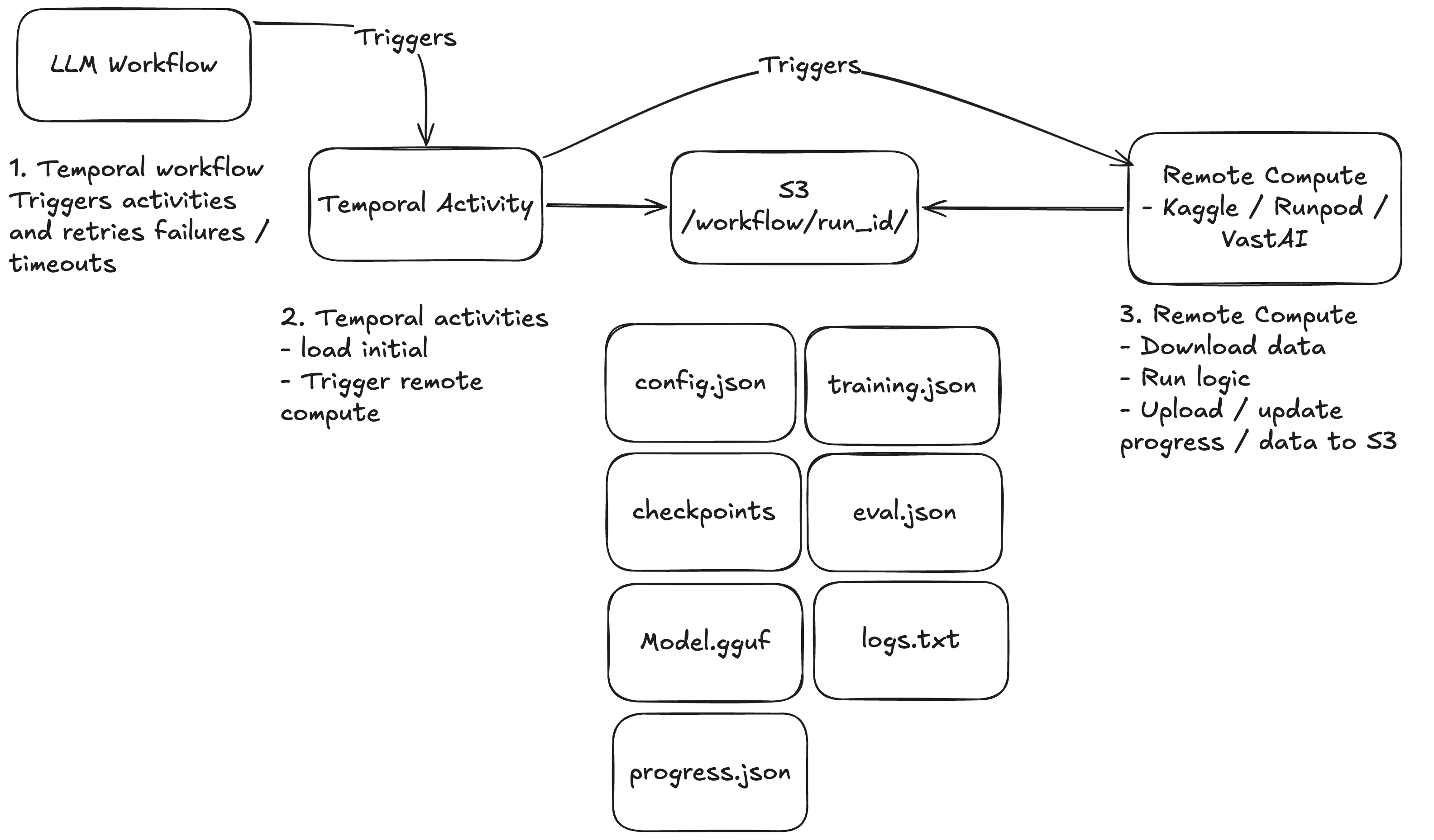 How remote compute communicates with the Temporal workflow via files in S3